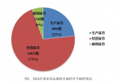 <b><b>药品出产企业454批次、市场集散地或种植集中区</b></b>